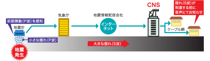 緊急地震速報のしくみ