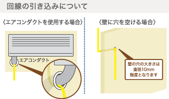 回線の引き込みについて