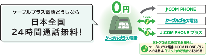 ケーブルプラス電話からケーブルプラス電話、J:COM PHONEプラス、J:COM PHONEへの通話が24時間無料！