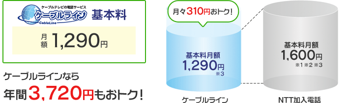 ケーブルライン 基本料：月額1,290円　ケーブルラインなら年間3,720円もおトク！