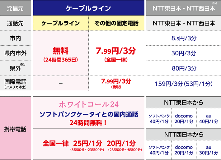 通話料金（他社への）がおトク！