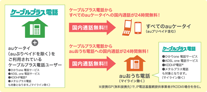 ケーブルプラス電話からすべてのauケータイへの国内通話が24時間無料！ケーブルプラス電話からauおうち電話への国内通話が24時間無料！